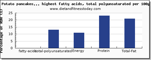 fatty acids, total polyunsaturated and nutrition facts in vegetables high in polyunsaturated fat per 100g